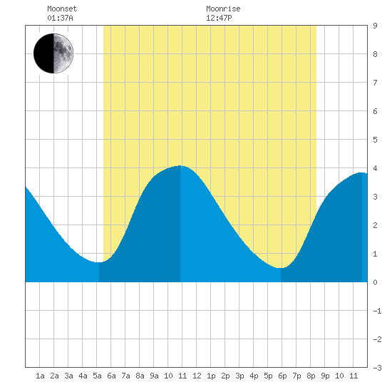 Hainesport tide chart for Tuesday, June 7, 2022