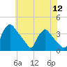 Hainesport tide chart for Tuesday, July 12, 2022