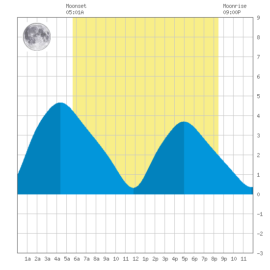 Hainesport tide chart for Wednesday, July 13, 2022