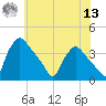 Hainesport tide chart for Wednesday, July 13, 2022