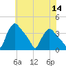 Hainesport tide chart for Thursday, July 14, 2022