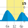 Hainesport tide chart for Friday, July 15, 2022