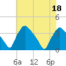 Hainesport tide chart for Monday, July 18, 2022