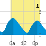 Hainesport tide chart for Friday, July 1, 2022