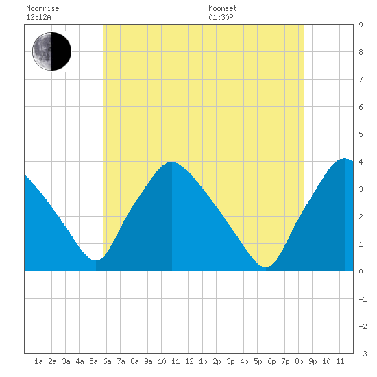 Hainesport tide chart for Wednesday, July 20, 2022