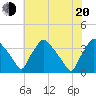 Hainesport tide chart for Wednesday, July 20, 2022