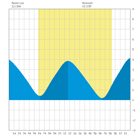 Hainesport tide chart for Thursday, July 21, 2022