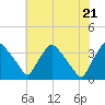 Hainesport tide chart for Thursday, July 21, 2022