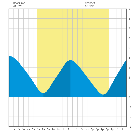 Hainesport tide chart for Friday, July 22, 2022