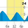 Hainesport tide chart for Sunday, July 24, 2022
