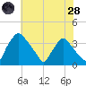Hainesport tide chart for Thursday, July 28, 2022