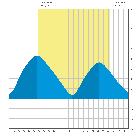 Hainesport tide chart for Friday, July 29, 2022