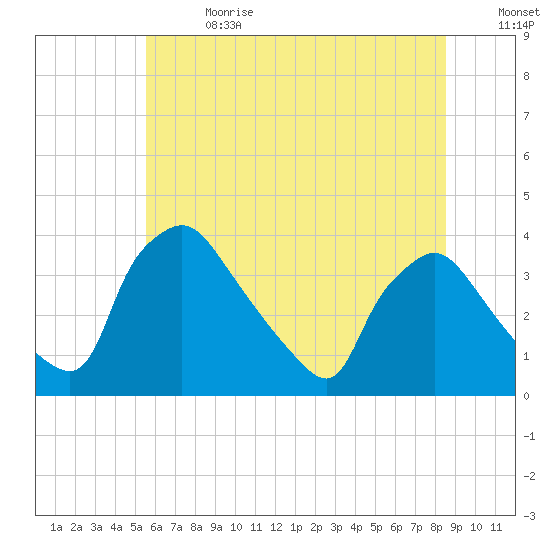 Hainesport tide chart for Saturday, July 2, 2022
