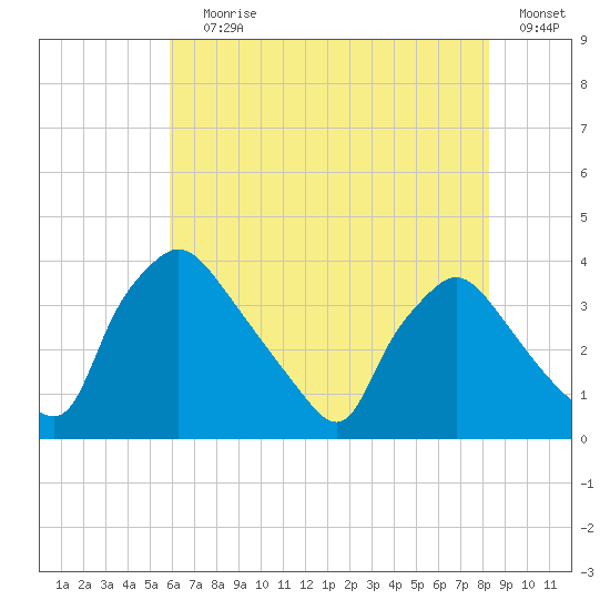 Hainesport tide chart for Saturday, July 30, 2022