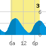Hainesport tide chart for Sunday, July 3, 2022