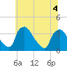 Hainesport tide chart for Monday, July 4, 2022