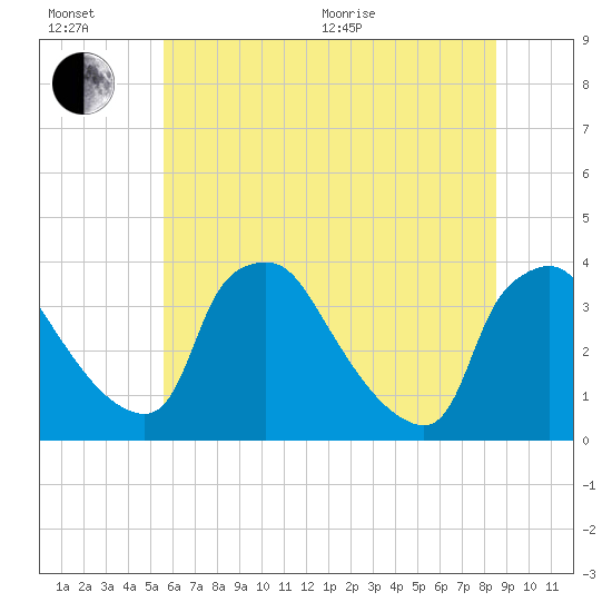 Hainesport tide chart for Wednesday, July 6, 2022