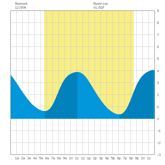 Hainesport tide chart for Thursday, July 7, 2022