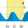 Hainesport tide chart for Thursday, July 7, 2022