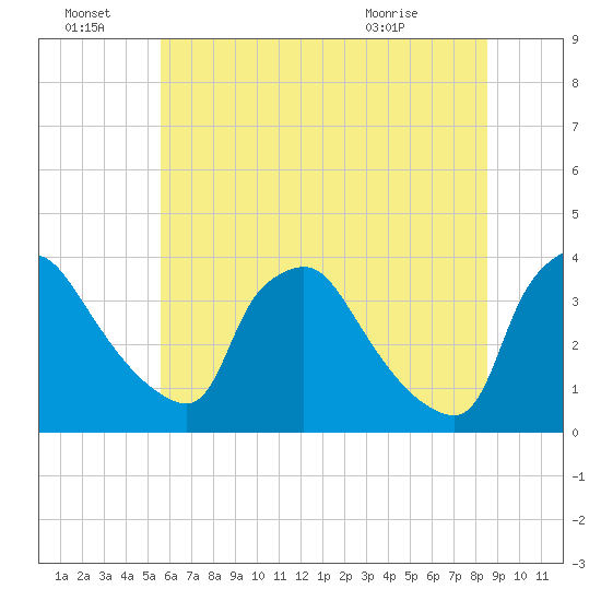 Hainesport tide chart for Friday, July 8, 2022