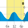 Hainesport tide chart for Friday, July 8, 2022