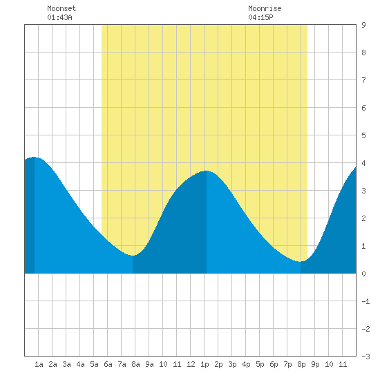 Hainesport tide chart for Saturday, July 9, 2022