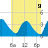 Hainesport tide chart for Saturday, July 9, 2022