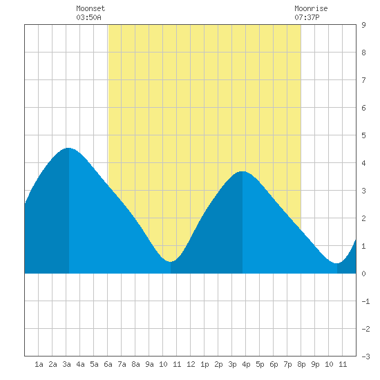 Hainesport tide chart for Wednesday, August 10, 2022