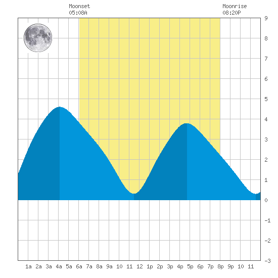 Hainesport tide chart for Thursday, August 11, 2022
