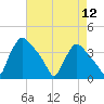 Hainesport tide chart for Friday, August 12, 2022