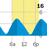 Hainesport tide chart for Tuesday, August 16, 2022