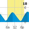 Hainesport tide chart for Thursday, August 18, 2022