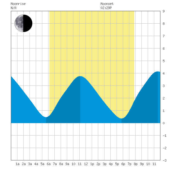 Hainesport tide chart for Friday, August 19, 2022