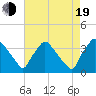 Hainesport tide chart for Friday, August 19, 2022