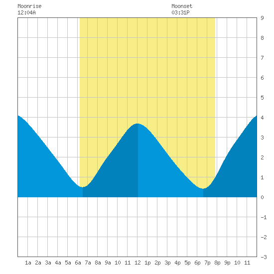Hainesport tide chart for Saturday, August 20, 2022