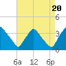 Hainesport tide chart for Saturday, August 20, 2022