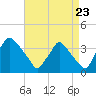 Hainesport tide chart for Tuesday, August 23, 2022
