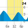 Hainesport tide chart for Wednesday, August 24, 2022