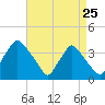 Hainesport tide chart for Thursday, August 25, 2022