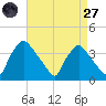 Hainesport tide chart for Saturday, August 27, 2022