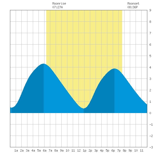 Hainesport tide chart for Sunday, August 28, 2022