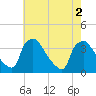 Hainesport tide chart for Tuesday, August 2, 2022