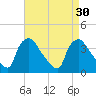 Hainesport tide chart for Tuesday, August 30, 2022