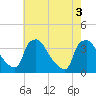 Hainesport tide chart for Wednesday, August 3, 2022