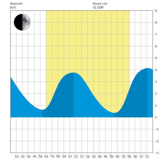 Hainesport tide chart for Friday, August 5, 2022