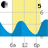Hainesport tide chart for Friday, August 5, 2022