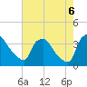 Hainesport tide chart for Saturday, August 6, 2022