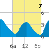 Hainesport tide chart for Sunday, August 7, 2022