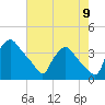 Hainesport tide chart for Tuesday, August 9, 2022