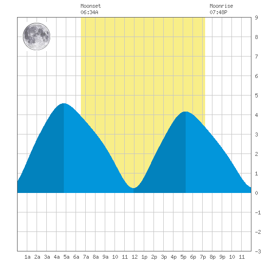 Hainesport tide chart for Saturday, September 10, 2022